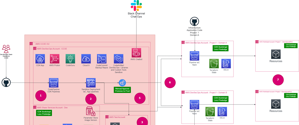 DevSecOps with AWS- IaC at scale - Building your own platform – Part 3 - Pipeline as a Service