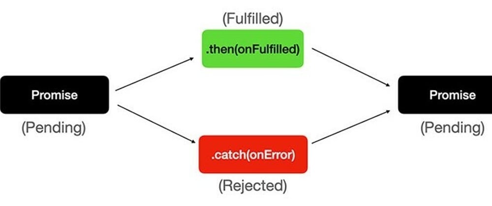 Cover image for JavaScript: Concept of Promise