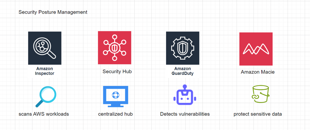 Cover image for Comprehensive re:Cap security practice on AWS