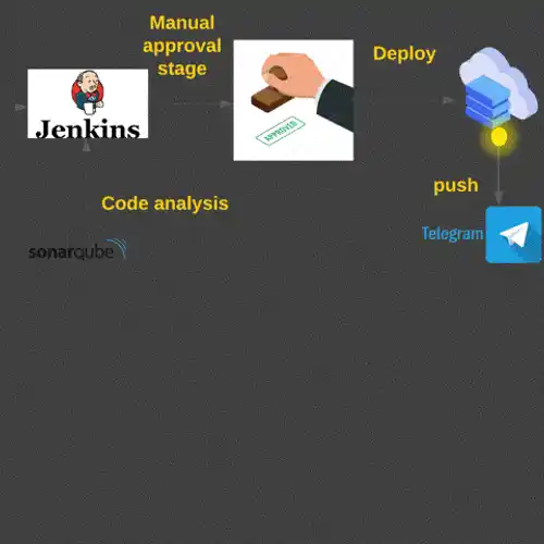 Cover image for Integrating SonarQube into Your CI/CD Pipeline: Elevating Code Quality and Security