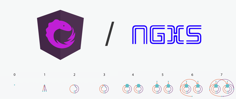 Cover image for Progressive Reactivity with NgRx/Store and NGXS