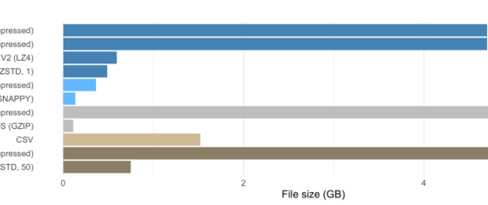 Cover image for Demystifying Apache Arrow