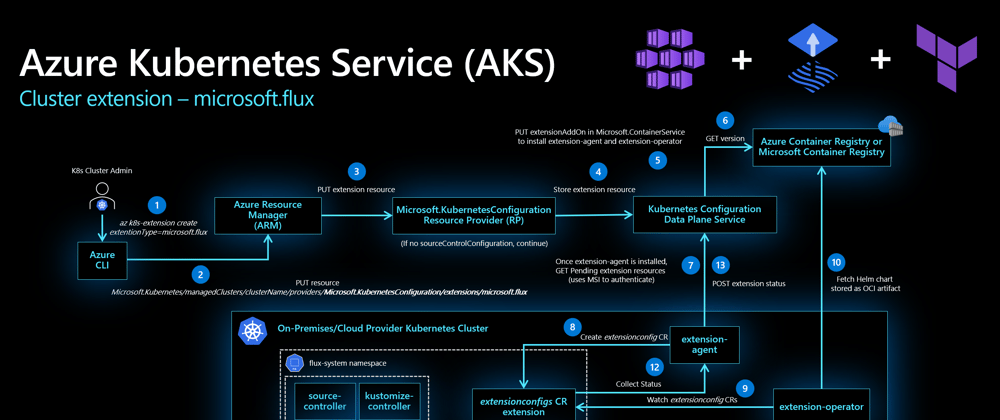 Cover image for Bootstrap your GitOps-enabled AKS cluster with Terraform: A code sample using the Flux v2 K8s Extension