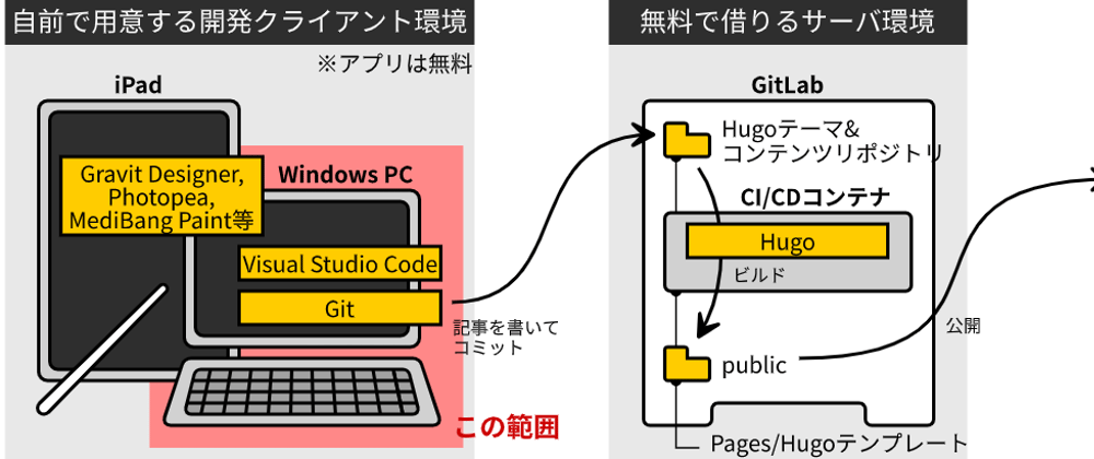 Cover image for GitLab Pages development client setup with Visual studio Code