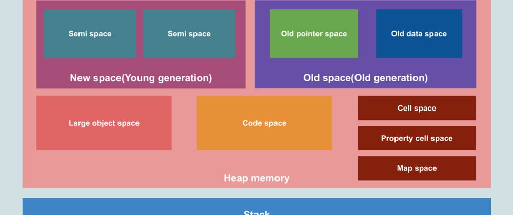 Cover image for 🚀 Visualizing memory management in V8 Engine (JavaScript, NodeJS, Deno, WebAssembly)