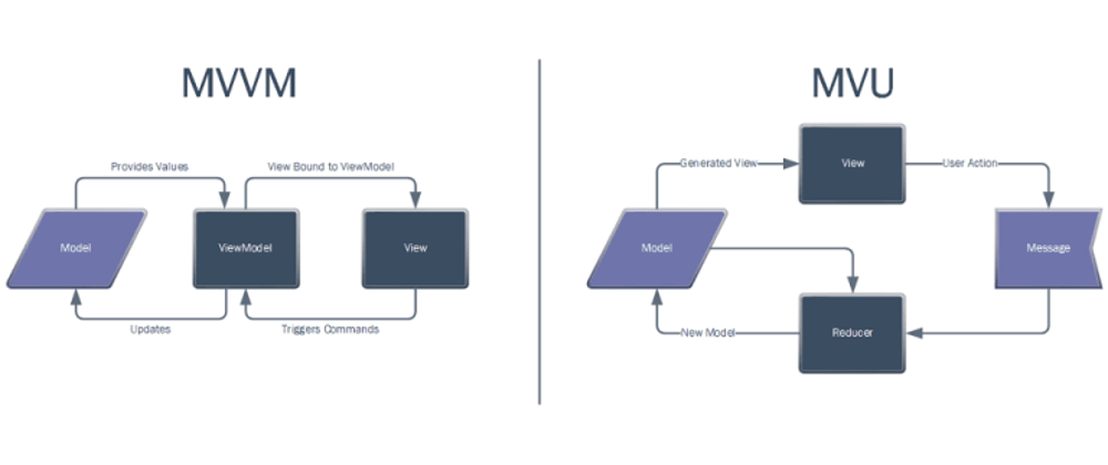 Cover image for Getting Elmish in .NET with Elmish.WPF