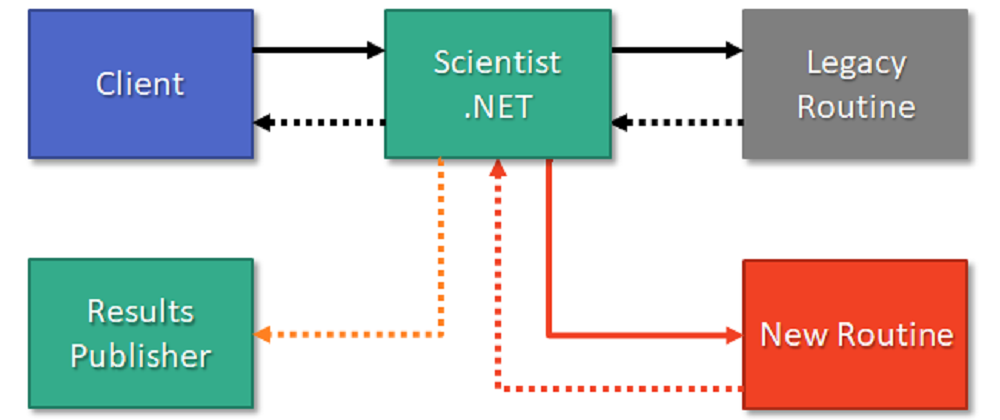 Cover image for Victimless Canary Testing with Scientist .NET