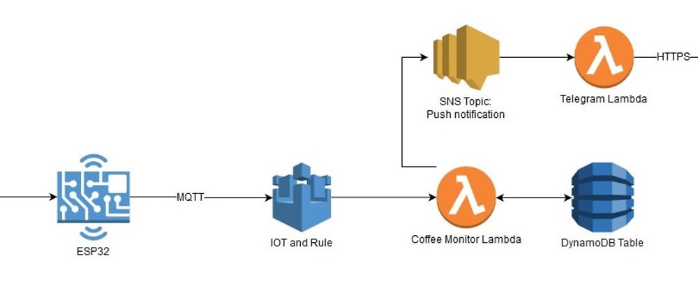 Cover image for AWS IoT Coffee Monitor – Part 1