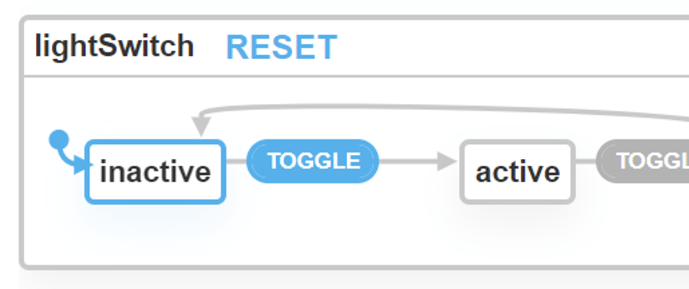 Cover image for State machine advent: Visualize your state machines with diagrams as you code (4/24)