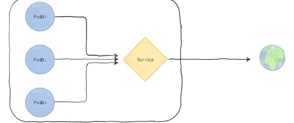 Cover image for Kubernetes Patterns : The Service Discovery Pattern