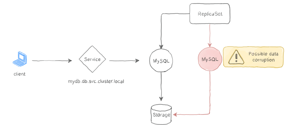 Cover image for Kubernetes Patterns : The Stateful Service Pattern