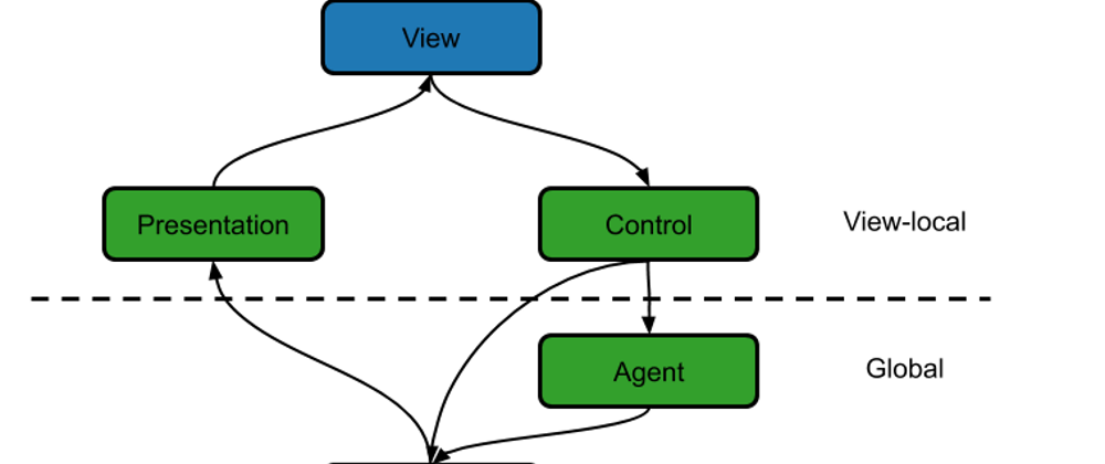 Cover image for Programming with State: Architectural Roles