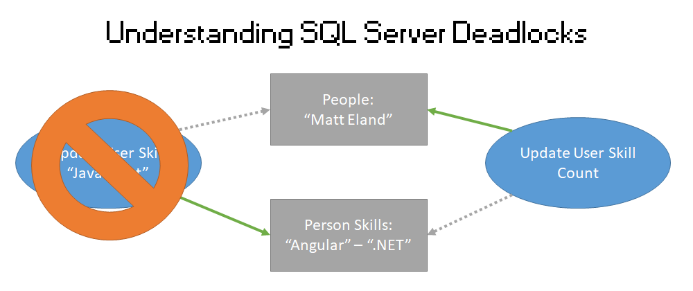 Cover image for Understanding SQL Server Deadlocks