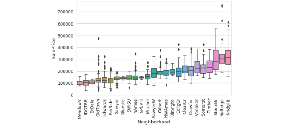 Cover image for How to Perform Exploratory Data Analysis with Seaborn