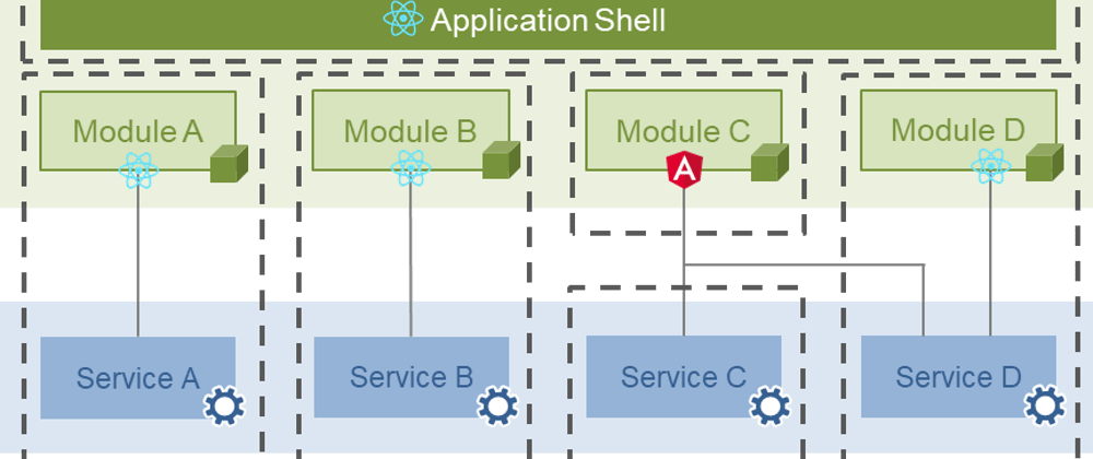 Cover image for Microfrontends based on React