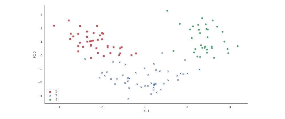 Cover image for Principal Component Analysis for Dimensionality Reduction