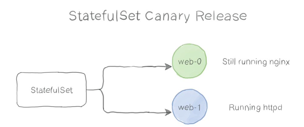 Cover image for Kubernetes Patterns : The Stateful Service Pattern