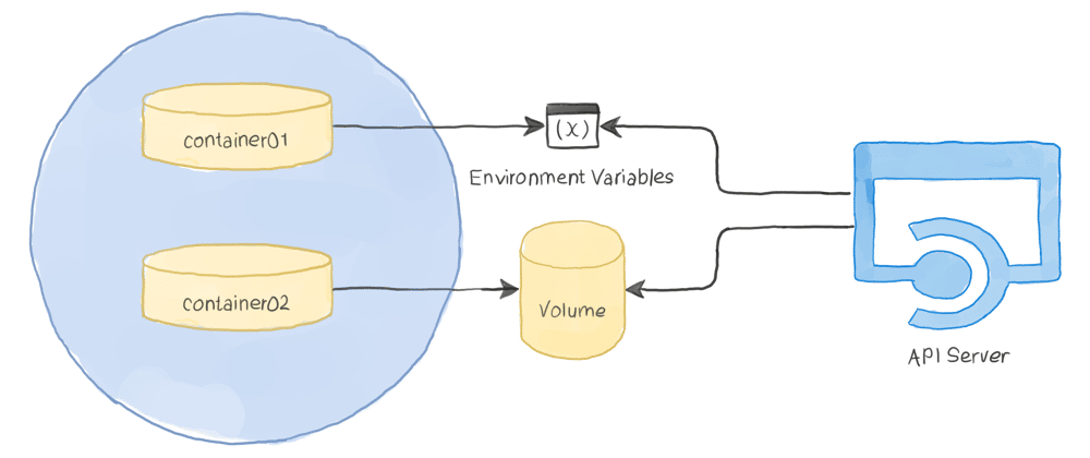 Cover image for Kubernetes Patterns : The Reflection Pattern