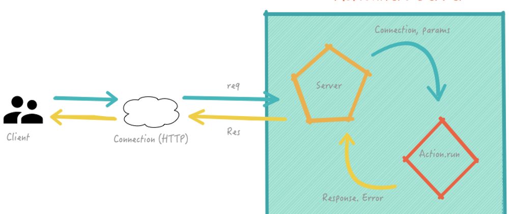 Cover image for Actions, Tasks, and Destructured Params - The Illustrated Actionhero Community Q&A