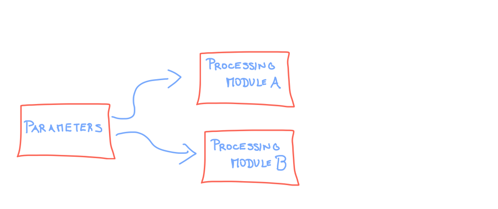 Cover image for Parameters object in C++