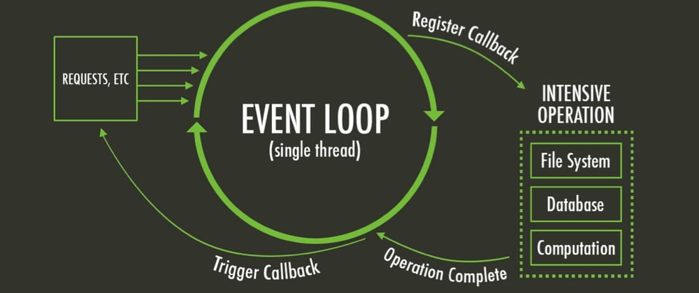 Cover image for Node.js Under The Hood #3 - Deep Dive Into the Event Loop