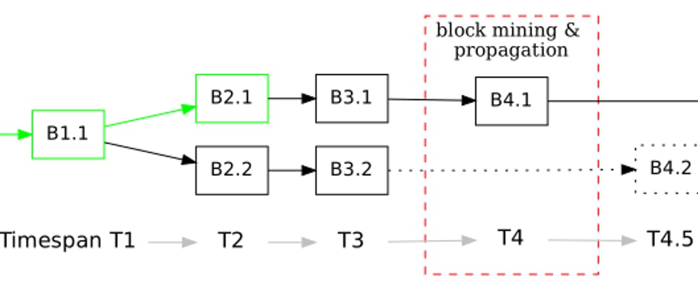 Cover image for Build your first blockchain from scratch (#1 Probabilistic Finality)