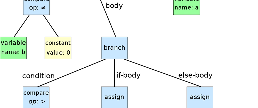 What is an Abstract Syntax Tree in Programming? - DEV Community