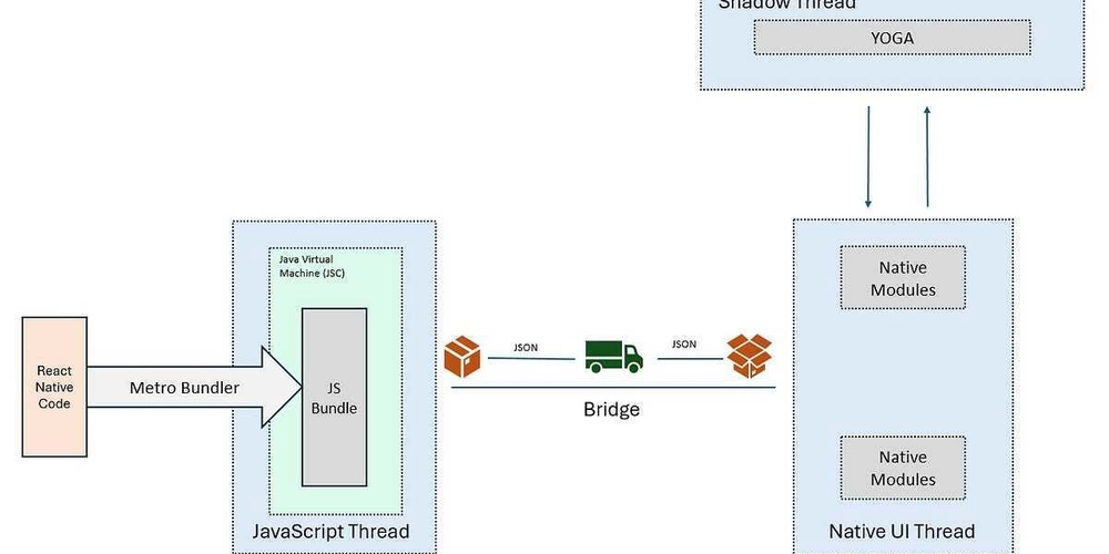 How React Native Works Behind the Scenes