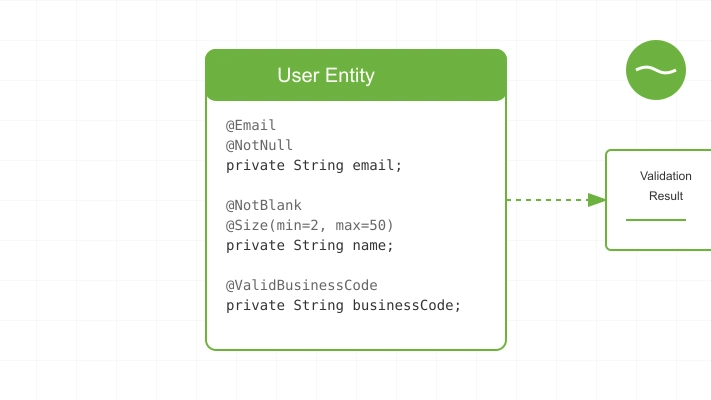 Spring rest custom validator example deals