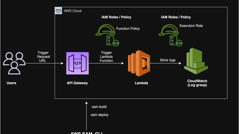 Spring cloud function aws lambda store