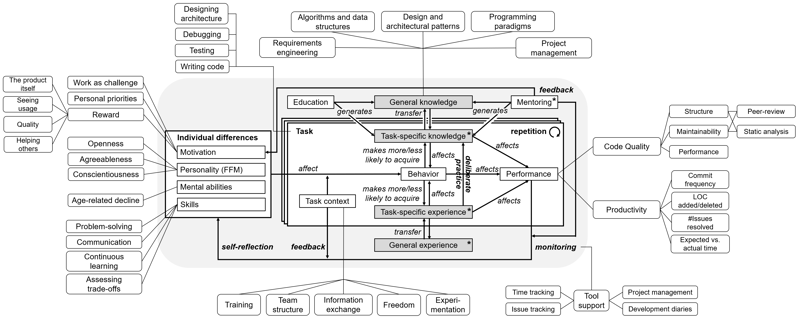 Conceptual Theory