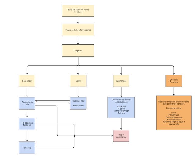 Behavior Correction Flowchart, click for bigger