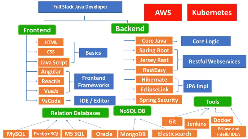 Full Stack Java Developer Road Map 2022