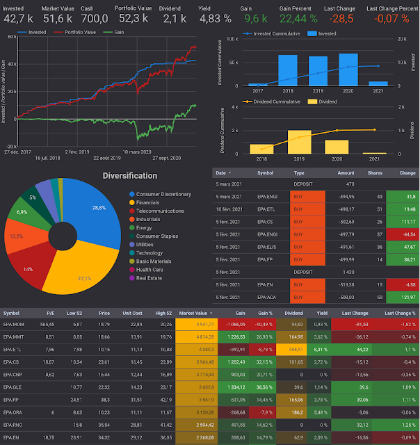 LION stock portfolio tracker dashboard in Google Data Studio