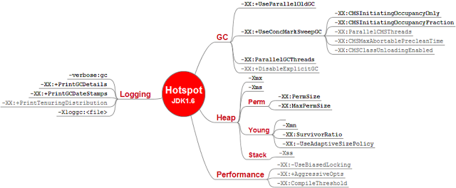 5. Learn JVM Internals to improve Java Skill