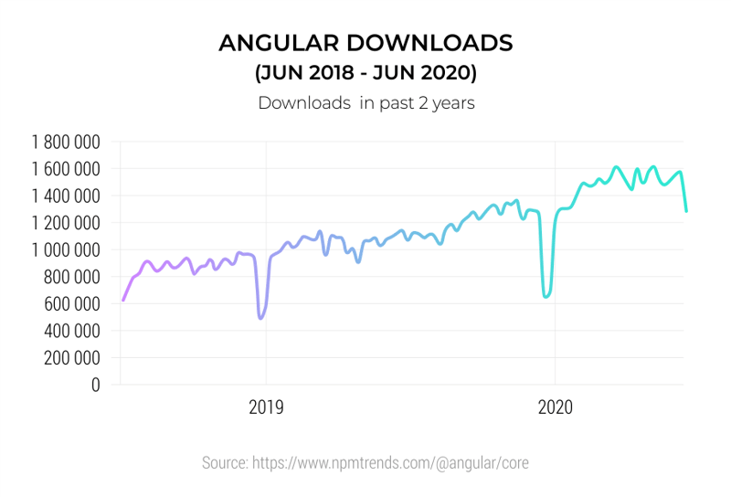 Angular-Downloads--Jun-2018---Jun-2020