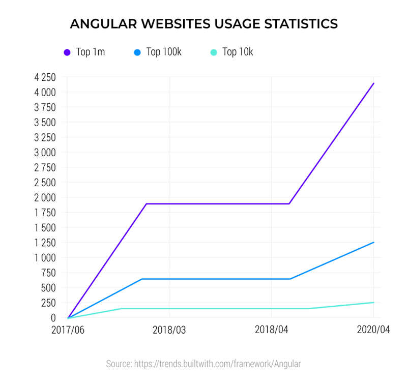 Angular-Websites-Usage-Statistics-1