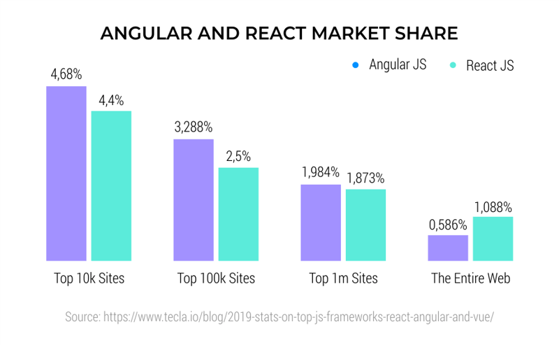 Angular-and-React-market-share