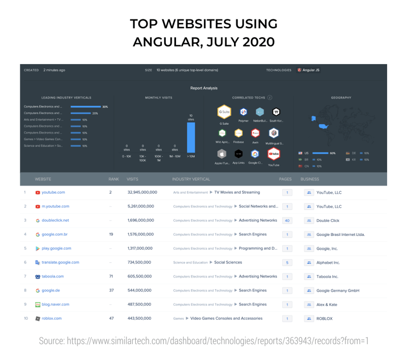 Top-Websites-Using-Angular--July-2020