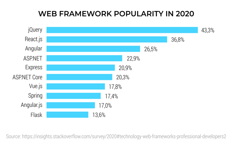 Web-Framework-Popularity-in-2020