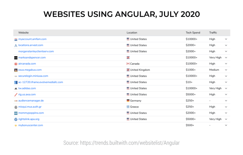 Websites-Using-Angular--July-2020