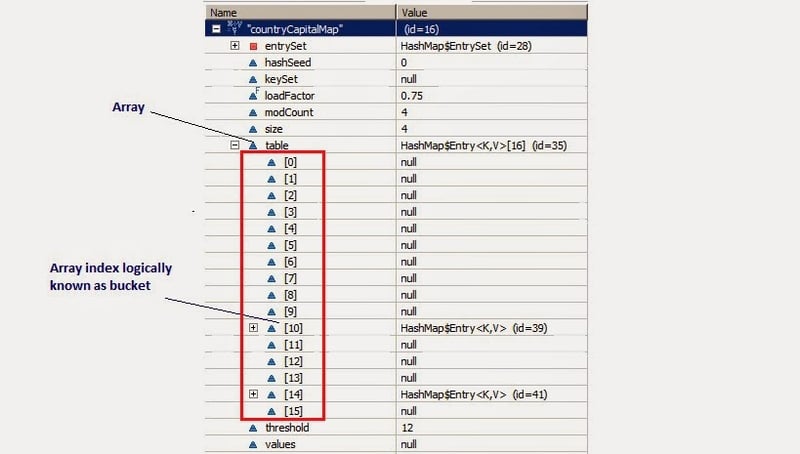 How HashMap works in java