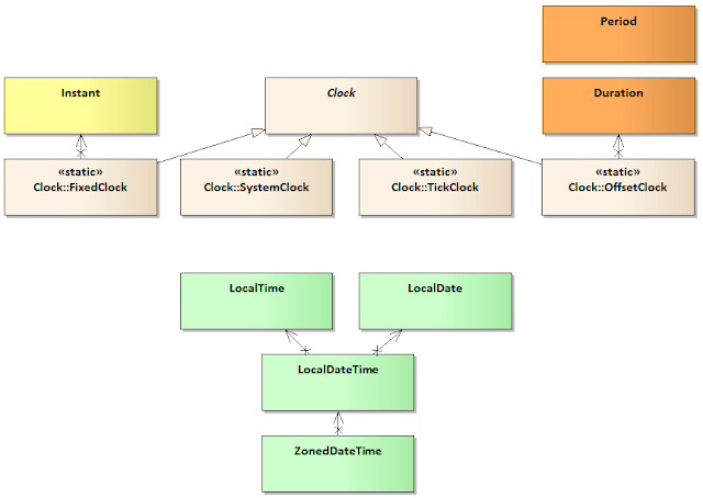 4. Learn APIs and Libraries to become better Java programmer