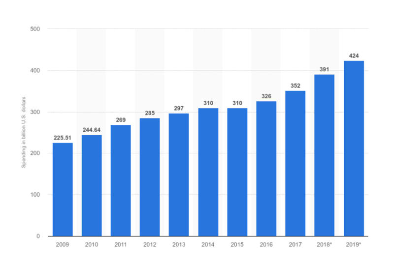 Customized ERP Solutions spent graph