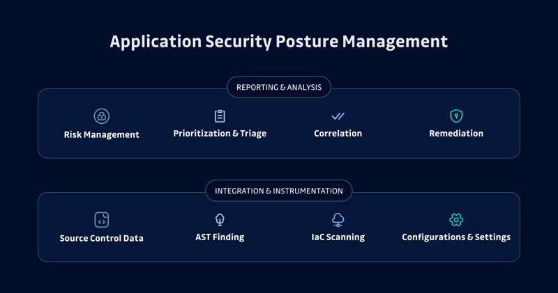 The components of ASPM as defined by Gartner