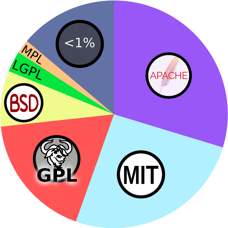 Most popular Open Source licenses.