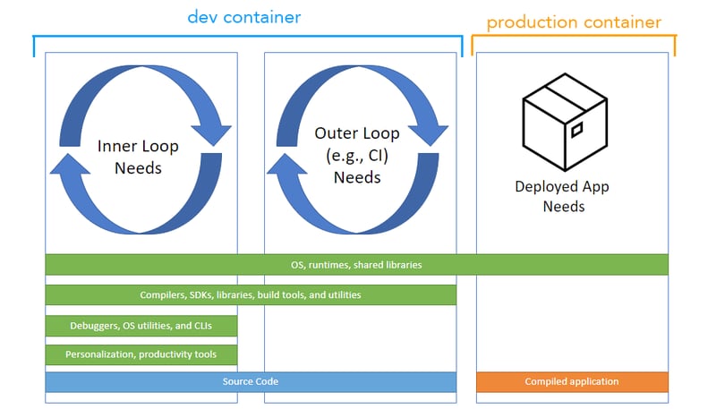 different images for different stages of your dev lifecycle