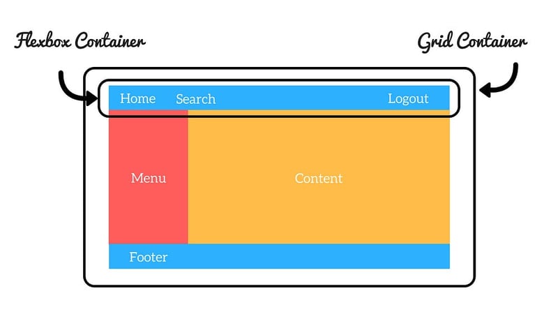 Combination of Flexbox and CSS Grid