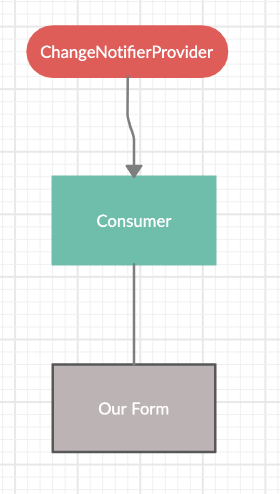 Using Selector in Provider