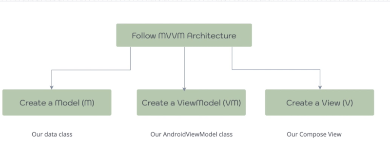 MVVM Architecture